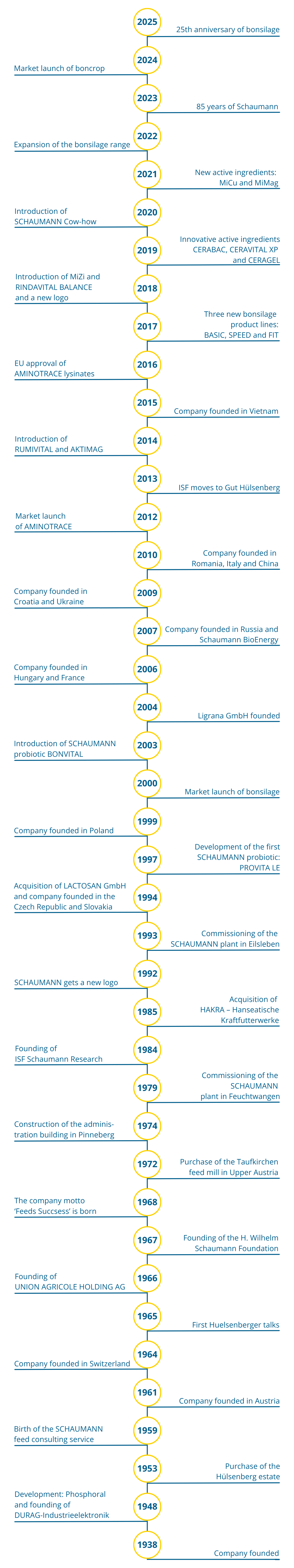 You'll find here the company history from its beginning in 1938 until today