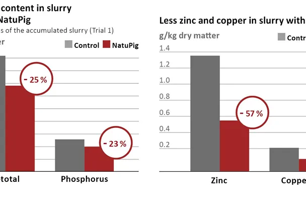 Reduced excretion in slurry when using NATUPIG