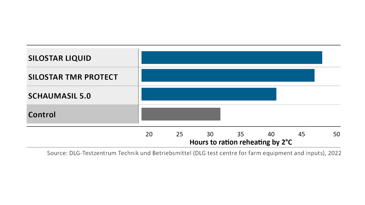 DLG results: Reheating duration with SCHAUMANN stabilisers