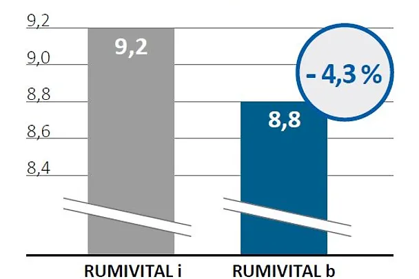 RUMIVITAL b überzeugt im Praxistest auf dem Betrieb Hagen RUMIVITAL b überzeugt im Praxistest auf dem Betrieb Hagen